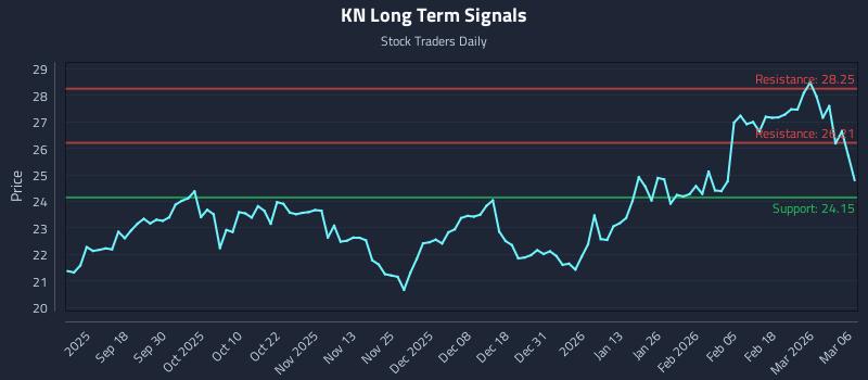 KN Long Term Analysis for March 8 2026 KN Long Term Analysis for March 8 2026