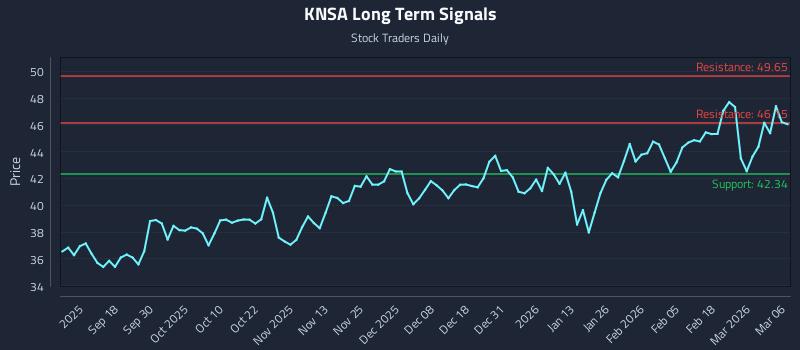KNSA Long Term Analysis for March 8 2026