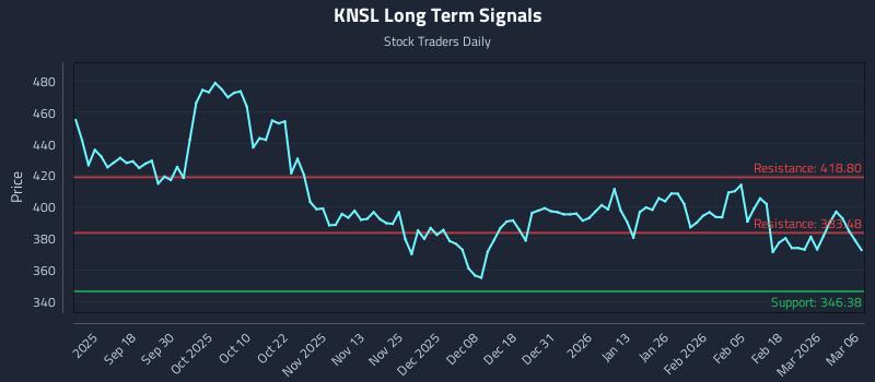 KNSL Long Term Analysis for March 8 2026