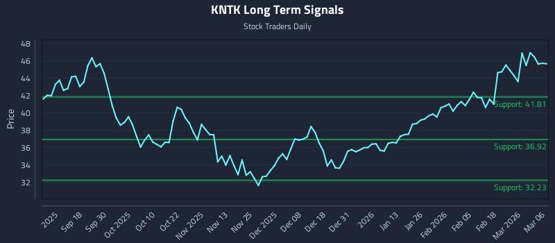 KNTK Long Term Analysis for March 8 2026