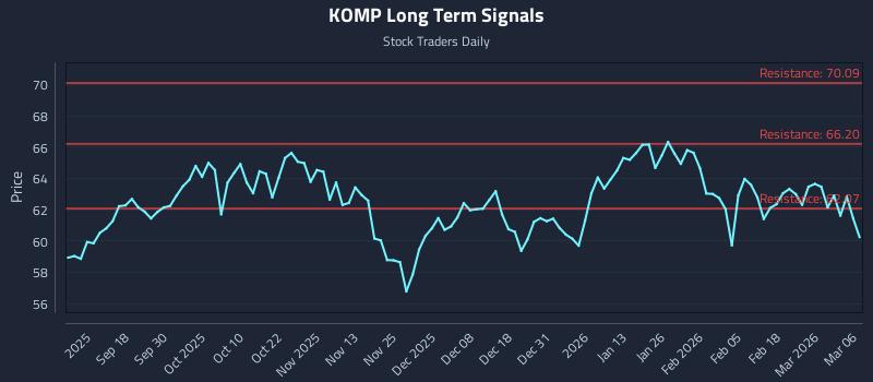 KOMP Long Term Analysis for March 8 2026 KOMP Long Term Analysis for March 8 2026