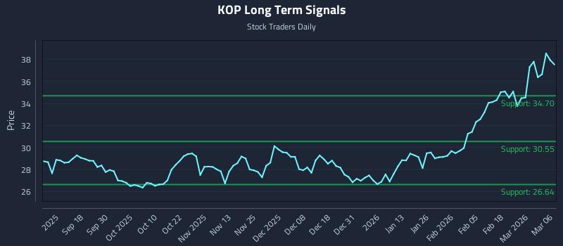 KOP Long Term Analysis for March 8 2026