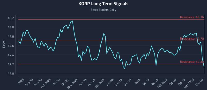 KORP Long Term Analysis for March 8 2026 KORP Long Term Analysis for March 8 2026