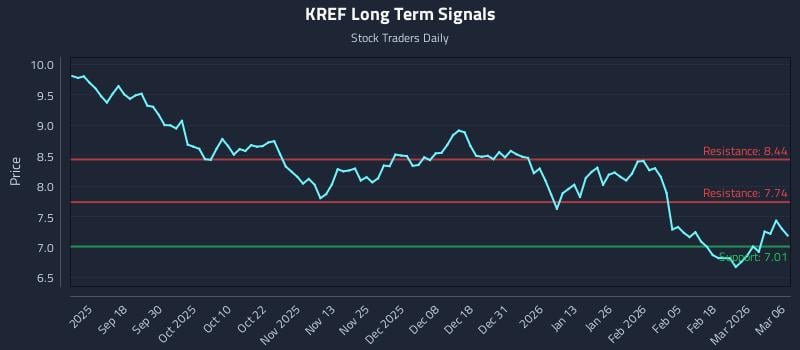 KREF Long Term Analysis for March 8 2026