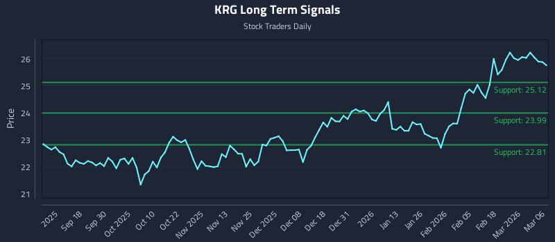KRG Long Term Analysis for March 8 2026