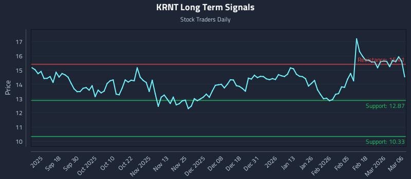 KRNT Long Term Analysis for March 8 2026
