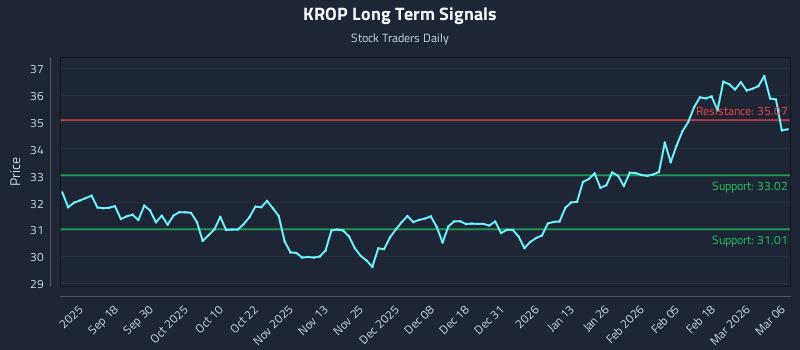 KROP Long Term Analysis for March 8 2026 KROP Long Term Analysis for March 8 2026