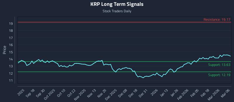 KRP Long Term Analysis for March 8 2026 KRP Long Term Analysis for March 8 2026