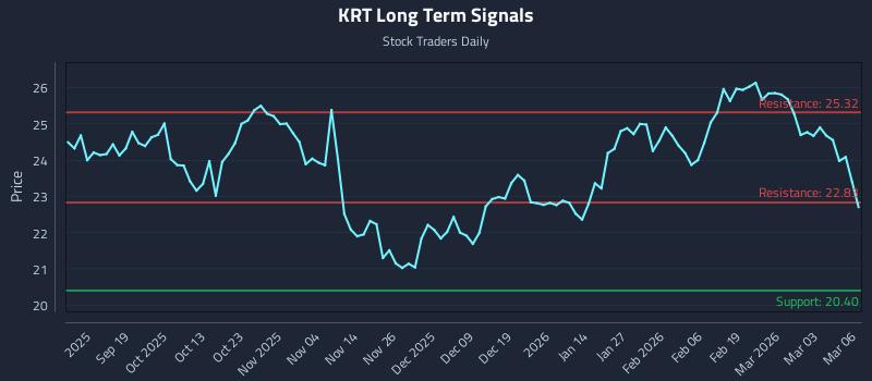 KRT Long Term Analysis for March 9 2026 KRT Long Term Analysis for March 9 2026
