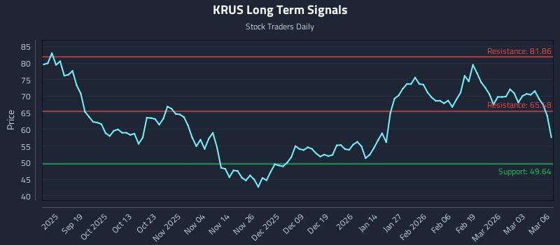 KRUS Long Term Analysis for March 9 2026