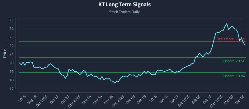 KT Long Term Analysis for March 9 2026 KT Long Term Analysis for March 9 2026