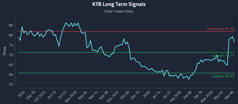 KTB Long Term Analysis for March 9 2026 KTB Long Term Analysis for March 9 2026