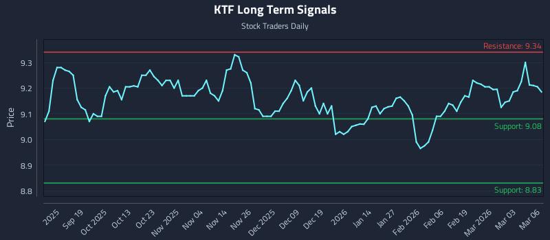 KTF Long Term Analysis for March 9 2026