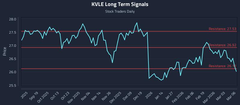 KVLE Long Term Analysis for March 9 2026