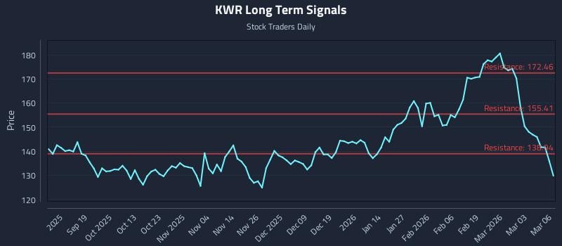 KWR Long Term Analysis for March 9 2026