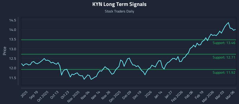 KYN Long Term Analysis for March 9 2026