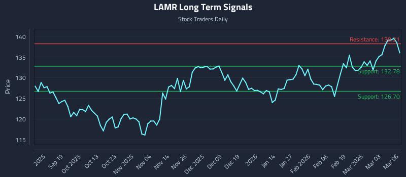 LAMR Long Term Analysis for March 9 2026