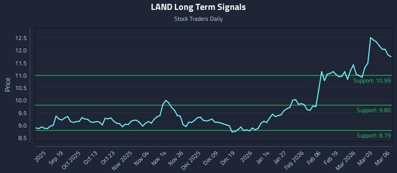 LAND Long Term Analysis for March 9 2026