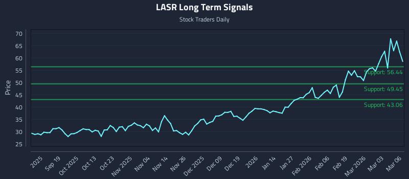 LASR Long Term Analysis for March 9 2026