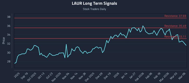 LAUR Long Term Analysis for March 9 2026 LAUR Long Term Analysis for March 9 2026