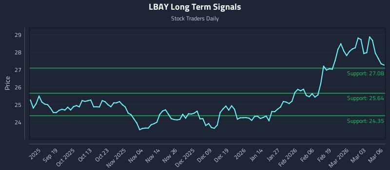 LBAY Long Term Analysis for March 9 2026 LBAY Long Term Analysis for March 9 2026