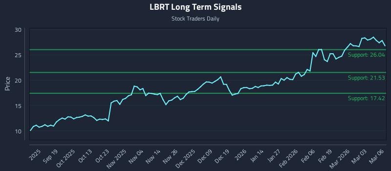 LBRT Long Term Analysis for March 9 2026 LBRT Long Term Analysis for March 9 2026