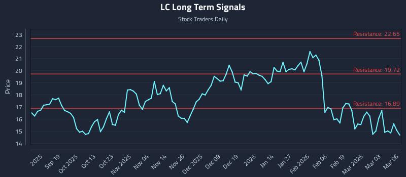 LC Long Term Analysis for March 9 2026 LC Long Term Analysis for March 9 2026