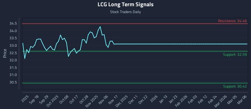 LCG Long Term Analysis for March 9 2026