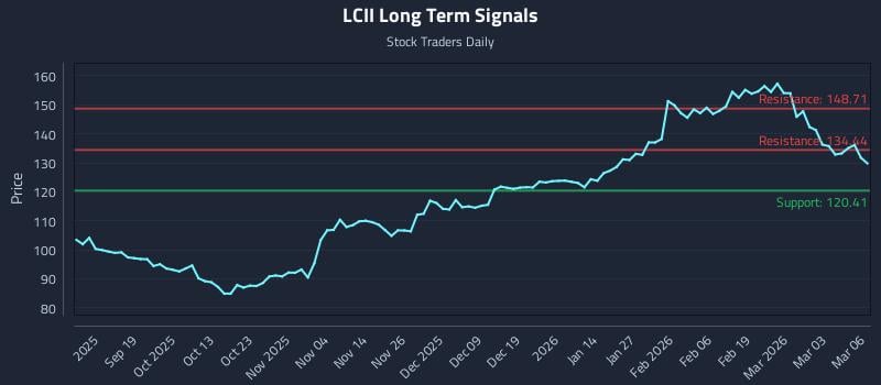 LCII Long Term Analysis for March 9 2026