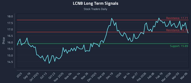 LCNB Long Term Analysis for March 9 2026