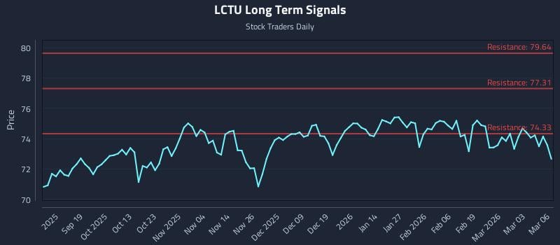 LCTU Long Term Analysis for March 9 2026 LCTU Long Term Analysis for March 9 2026