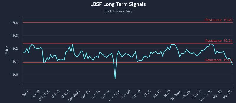 LDSF Long Term Analysis for March 9 2026