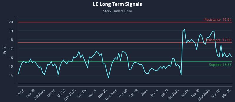 LE Long Term Analysis for March 9 2026