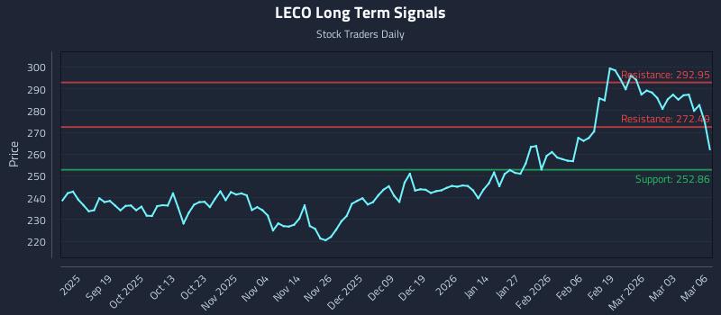 LECO Long Term Analysis for March 9 2026