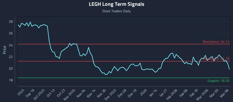 LEGH Long Term Analysis for March 9 2026