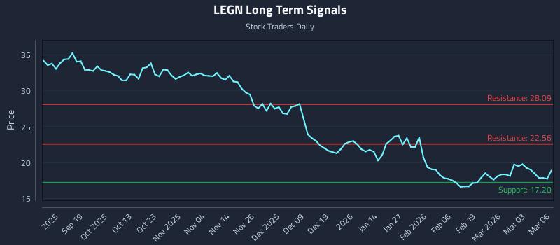 How Legend Biotech Corporation (LEGN) Affects Rotational Strategy ...
