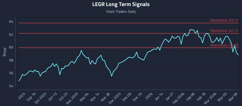 LEGR Long Term Analysis for March 9 2026