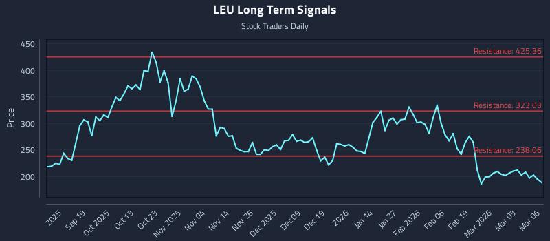LEU Long Term Analysis for March 9 2026