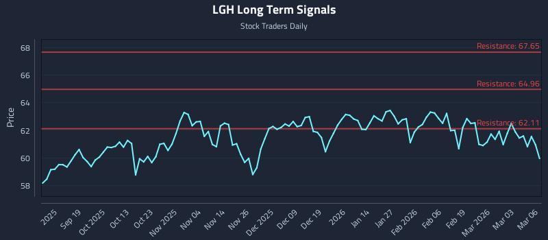 LGH Long Term Analysis for March 9 2026