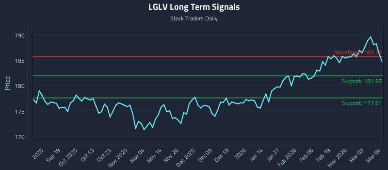 LGLV Long Term Analysis for March 9 2026 LGLV Long Term Analysis for March 9 2026
