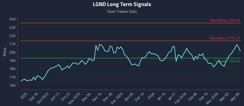LGND Long Term Analysis for March 9 2026