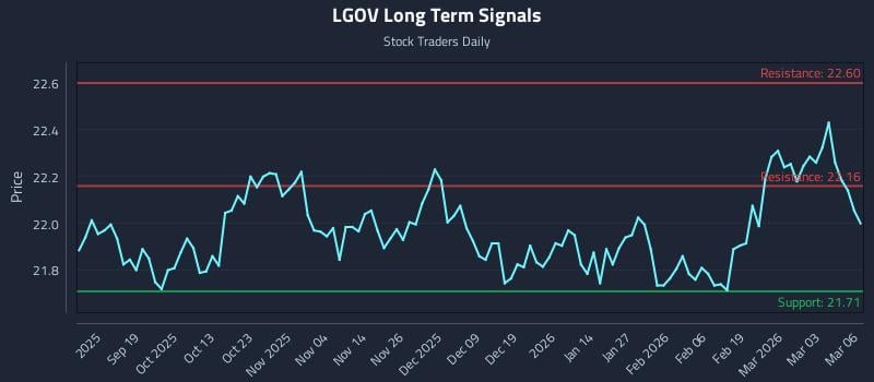 LGOV Long Term Analysis for March 9 2026 LGOV Long Term Analysis for March 9 2026