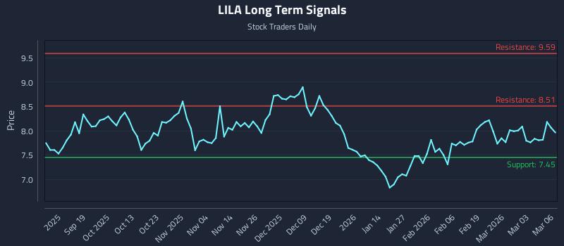 LILA Long Term Analysis for March 9 2026