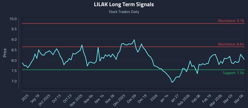 LILAK Long Term Analysis for March 9 2026