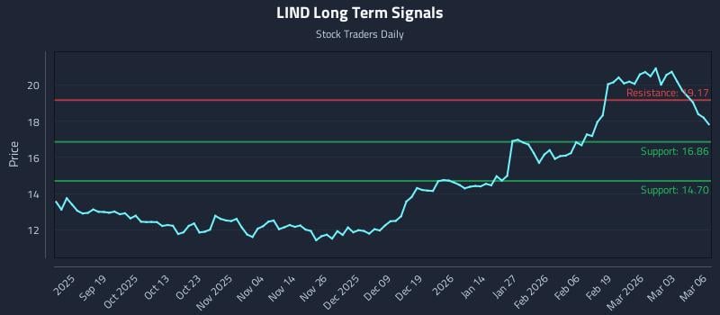 LIND Long Term Analysis for March 9 2026