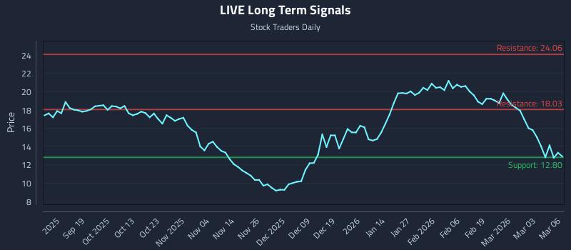 LIVE Long Term Analysis for March 9 2026 LIVE Long Term Analysis for March 9 2026