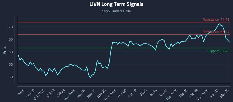 LIVN Long Term Analysis for March 9 2026