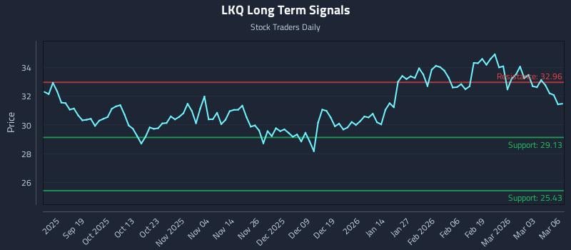LKQ Long Term Analysis for March 9 2026