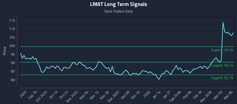 LMAT Long Term Analysis for March 9 2026