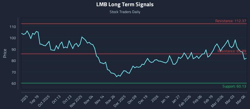 LMB Long Term Analysis for March 9 2026